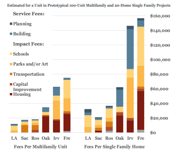 It All Adds Up The Growing Costs That Prevent New Housing in California SPUR